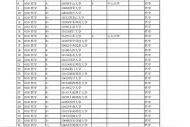 第五轮学科评估部分院校评估结果图片