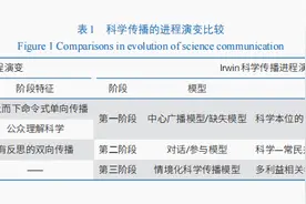 科学传播模式演变与科技创新交互机制的探析和思考图片