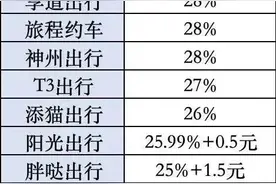 网约车行业“最奇葩”的平台！没有中间商赚差价，抽成低至1%？图片