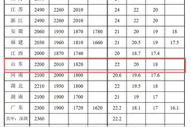 最新！山东最低工资标准公布图片
