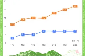 最高直冲22℃！明天起，成都开始升温图片