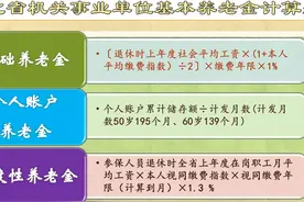 2028年退休，机关事业单位副高六级，按新办法养老金怎么计算？图片