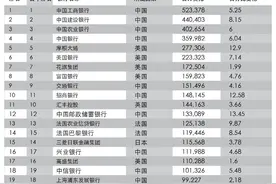 2024世界银行1000强排名发布：国内10家银行进入前20，招行、兴业、中信排名提升图片