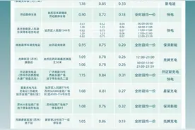 苏州十大板块充电站收费信息陆续公示 首期公布姑苏区图片
