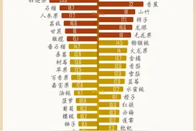 为大家盘点58种常见水果的糖分排行榜图片