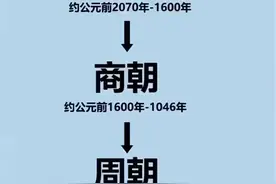 为孩子收藏！中国历史朝代顺序图（时间）表图片
