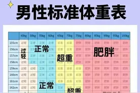 男性女性标准体重表，对照一下，多少斤才算胖？图片