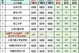 辽宁2021-2023年高考录取分数线和位次（理科）图片