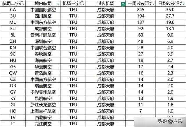 飞机过夜定输赢，3000架运力暗战升级，航空版图谁主沉浮。