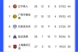 中甲最新积分榜：广州2-0胜冲超希望大增，青岛爆冷保级争夺激烈图片