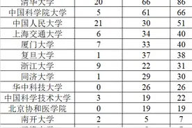 福建引进570人，清北毕业生优势大占比超三成，厦大仅40人排第五图片