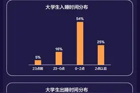 调查：我国成人夜间平均睡眠不足7小时图片