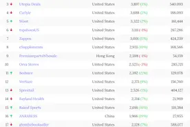 百强榜单新鲜出炉，安克强势升至第2位！图片