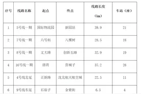 民意征集优先修建沈阳哪条地铁线？16号线投票占比高达21.21%图片