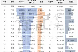长三角，已是全球第三大经济体图片