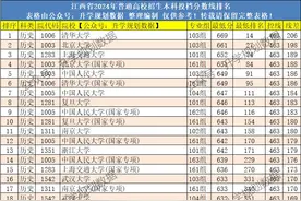 2024年江西高考本科批投档分数线排名图片