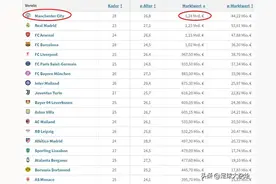 欧冠36支球队身价排名：曼城12.4亿第一，皇马第二，垫底队2900万图片