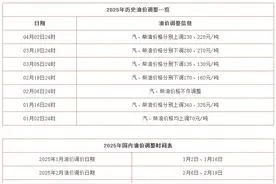油价涨了！油价调整最新消息：今日（4月3日）油价已在凌晨上调0.18元/升-0.23元/升图片