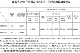 江苏省普通高校招生第一阶段录取控制分数线出炉！图片