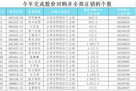 50家完成大额股份回购并全部注销的公司，价值大幅提升，值得关注图片