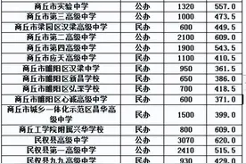 2024年商丘市普通高中录取分数线公布图片