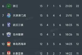 中超最新积分榜：申花第1，国安第4，山东1-1天津，河南5连败图片