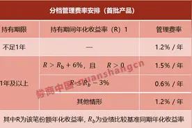 首批获准！26只新型浮动费率基金来了！图片