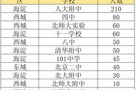 2023年北京部分高中高考成绩汇总图片