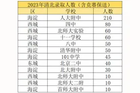 2023年北京部分高中高考成绩汇总图片