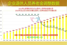 2025年退休养老金继续增加，四川省的养老金水平能达到多少？图片