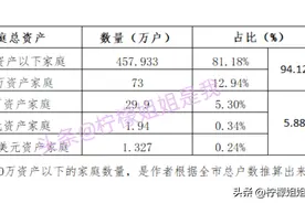 北京富豪最多！家庭净资产千万以上5.88%！资产千万以下的94.1%！图片