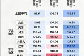 00后新生儿性别比严重失衡，有些地区达到了惊人的100：177！图片
