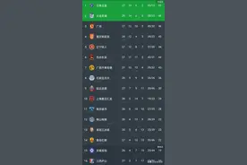 中甲积分榜丨广州0-0平垫底球队，辽宁铁人1-0赢球5连胜排第五图片