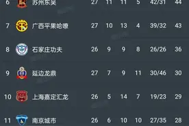 中甲积分榜丨广州0-0平垫底球队，辽宁铁人1-0赢球5连胜排第五图片