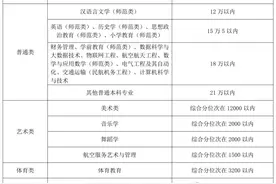 山东第一医科大学、鲁东大学、临沂大学、德州学院……又一波高校预估分数线来了图片