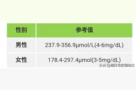 尿酸600左右，没痛风要吃药嘛？专家提醒：有几种情况需赶紧用药图片