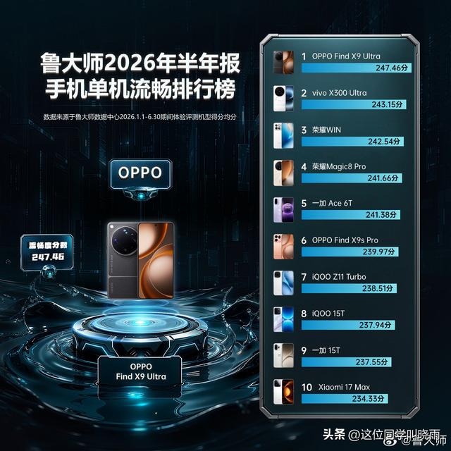 安卓最流畅系统实锤！ColorOS 16登顶鲁大师半年榜，连续7次霸榜