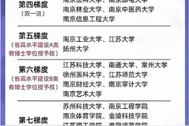 江苏高校分九个梯度 苏北五市最高院校在第三 低的在第八 宿迁来收尾图片