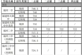 2024年福州中考第一批高中录取分数线公布(含定向生)图片