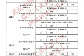 2024年武汉市第一批省级示范高中学校录取分数线公布图片