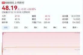 股价狂飙519%！大牛股，再度刷新A股纪录！图片