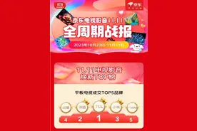 “双11”彩电战报出炉：国产电视出彩 TCL斩获多项第一图片