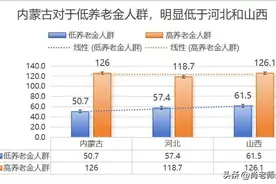 2025年，河北、山西和内蒙古的养老金调整方案，预计仍是山西略优图片