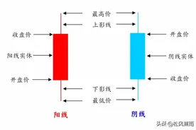 股票入门:K线图基础知识图解图片