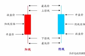 股票入门:K线图基础知识图解图片