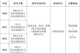 2024江西定向选调政策出炉，财经类高校受热捧，还会送考上门吗？图片