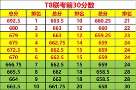 2025届T8联考物理总分前30分数，单科分数和前100各校情况图片