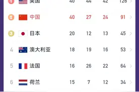 巴黎奥运会最终金牌榜，中国与美国并列第一！附40枚金牌项目分布图片