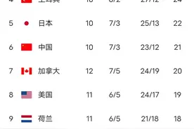 世联赛最新积分榜:意大利3-1升第二，美国跌第八，中国女排获利好图片
