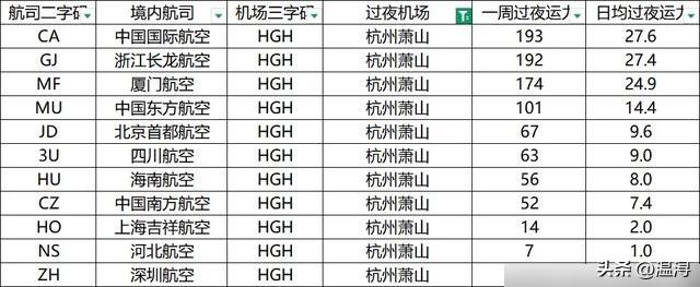 飞机过夜定输赢，3000架运力暗战升级，航空版图谁主沉浮。